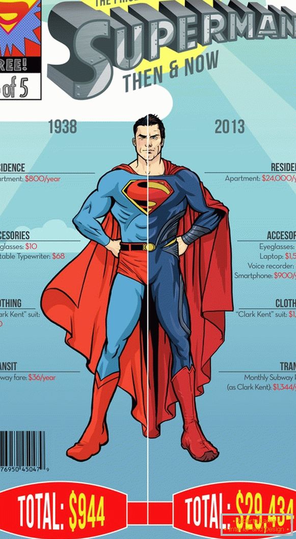 Infografika rocznych wydatków supermana