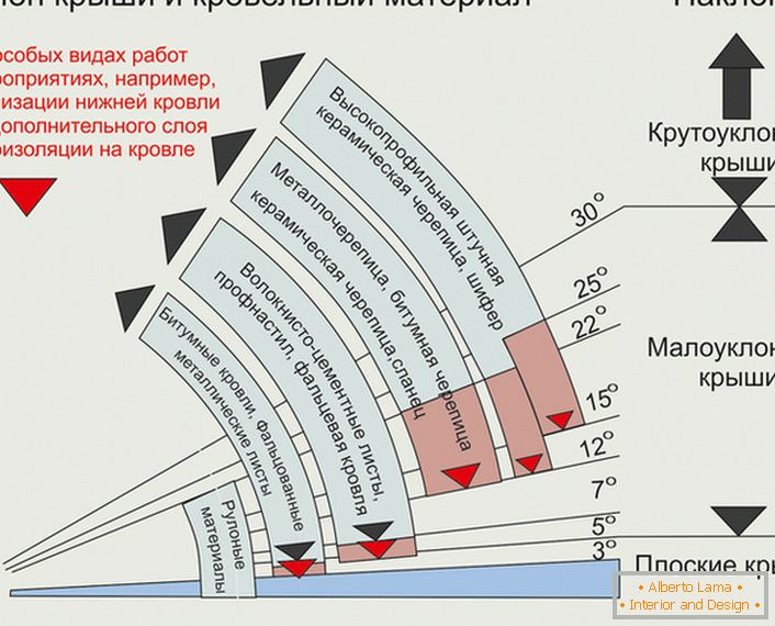 Zalecenia dotyczące pokrycia dachowego, w zależności od nachylenia.