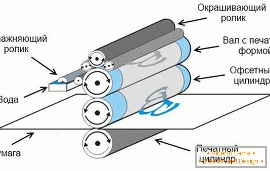 Schemat procesu druku offsetowego (litograficznego)